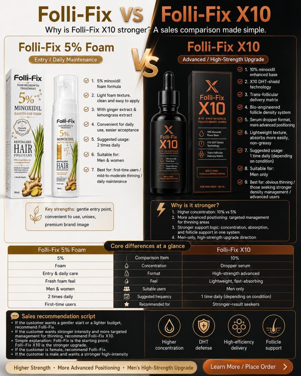 Side-by-side Folli-Fix Foam vs X10 comparison chart